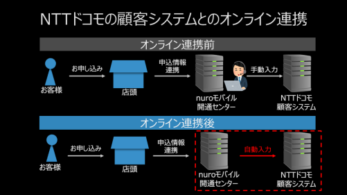 オンライン連携 NTTドコモの顧客システムとのオンライン連携