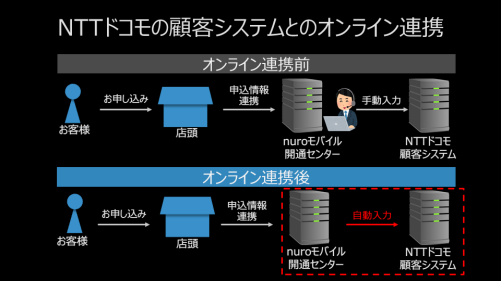 NTTドコモの顧客システムとのオンライン連携