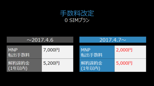 手数料改定