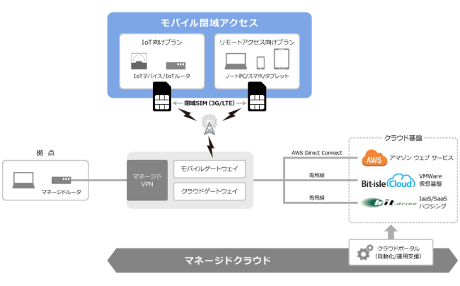 「モバイル閉域アクセス」サービス概要図