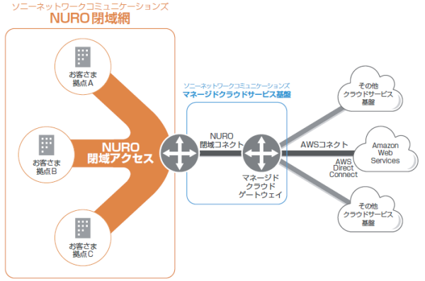 NURO閉域網 NURO閉域網