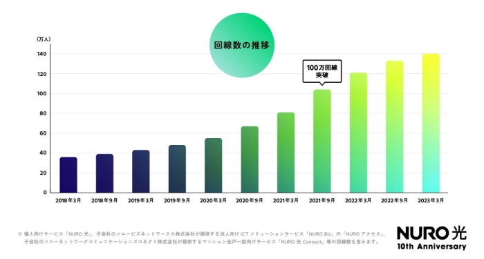 回線数推移