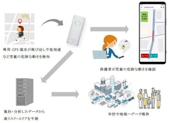 専用GPS端末が飛び出しや急加速など児童の危険な動きを検知。保護者が児童の危険な動きを確認。集約・分析したデータから高リスク・エリアを予測。学校や地域へデータ提供