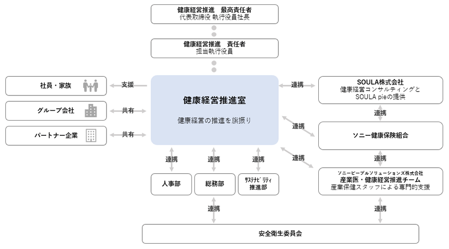 健康経営の推進体制図