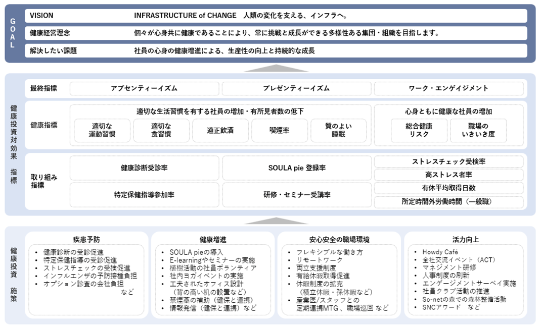 健康経営戦略とKPIの戦略マップ