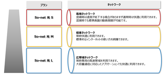 【プラン】So-net 光 S 【ネットワーク】専用ネットワーク 混雑時は速度が低下する場合がありますが通常時は快適に利用できます。 【プラン】So-net 光 M 【ネットワーク】標準ネットワーク 常時快適に利用できます。標準的なインターネットの使い方を網羅できます。 【プラン】So-net 光 L 【ネットワーク】広帯域ネットワーク 常時専用の高速帯域を利用できます。大容量通信に対応したアプリケーションでも快適に利用できます。