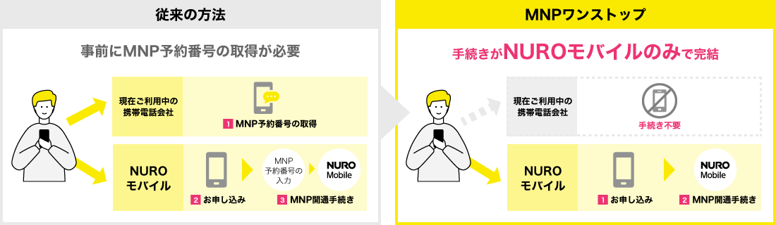 従来の方法 事前にMNP予約番号の取得が必要 現在ご利用中の携帯電話会社 1 MNP予約番号の取得 NUROモバイル 2 お申込み 3 MNP開通手続き MNP予約番号の入力 NURO Mobile MNPワンストップ 手続きがNUROモバイルのみで完結 現在ご利用中の携帯電話会社 手続き不要 NUROモバイル 1 お申込み 2 MNP開通手続き NURO Mobile