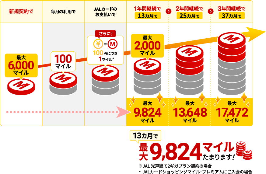 新規契約で最大6,000マイル、毎月の利用で100マイル、JALカードのお支払いでさらに100円につき1マイル、1年間継続で最大2,000マイル貰うことができ、13ヶ月利用すると合計最大9,824マイルがたまります。 さらに2年間の継続（25ヶ月間）で合計最大9,824マイル、3年間の継続（37ヶ月間）で合計最大17,472マイルがたまります。
