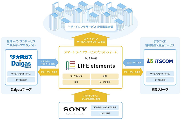 ソニーネットワークコミュニケーションズ が培ったスマートホームサービスでのプラットフォームシステム開発・運用ノウハウと、イッツコムと大阪ガスが持つ生活・インフラサービス、エネルギーマネジメントの提供ノウハウを活用し、3社合弁会社であるライフエレメンツが企画・開発したサービスプラットフォームを通じて提供します。