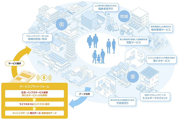 スマホアプリ等を通じて、センシングデータや電力データを駆使したIoT機器・エネルギーの高度利用と、防犯・見守りによる駆け付けサービスや家事代行サービス等との連携はもとより、行政や地域サービスとの連携等を有機的に組み合わせ、人々の暮らしに寄り添ったサービス提供を目指します。