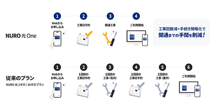 工事回数減＋手続き簡略化で開通までの手間を削減！