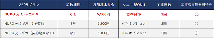 2ギガプラン「NURO 光 One 2ギガ」：契約期間「なし」月額基本料金「5,500円」ソニー製ONU「標準付帯」工事回数「1回」工事費実質無料特典「〇」 2ギガプラン「NURO 光 One 2ギガ（3年契約）」：契約期間「3年」月額基本料金「5,200円」ソニー製ONU「有料オプション」工事回数「2回」工事費実質無料特典「〇」 2ギガプラン「NURO 光 One 2ギガ（契約期間なし）」：契約期間「なし」月額基本料金「6,100円」ソニー製ONU「有料オプション」工事回数「2回」工事費実質無料特典「〇」