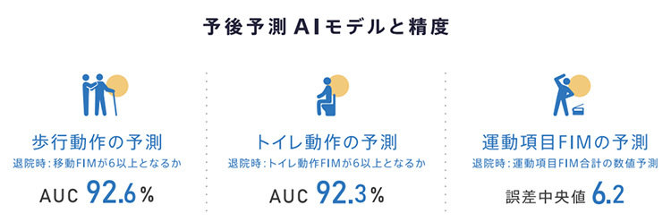 予後予測AIモデルと精度