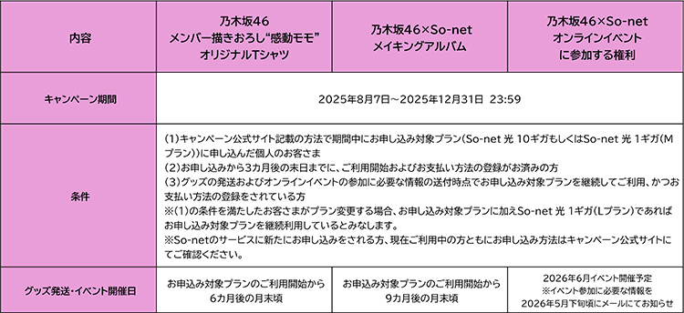 キャンペーン期間・条件・グッズ発送・イベント開催日