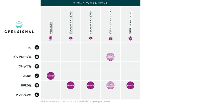 Opensignal 日本「固定ブロードバンド・エクスペリエンス」受賞一覧