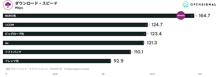 Opensignal 日本「固定ブロードバンド・エクスペリエンス」ダウンロード・スピード　NURO光1位