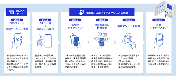 申し込みからフォローアップまでのフロー図