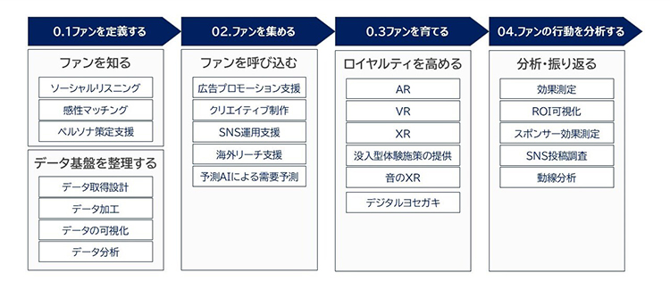 スポーツ・ファンマーケティング支援ソリューション　4つのプロセスとソリューション詳細