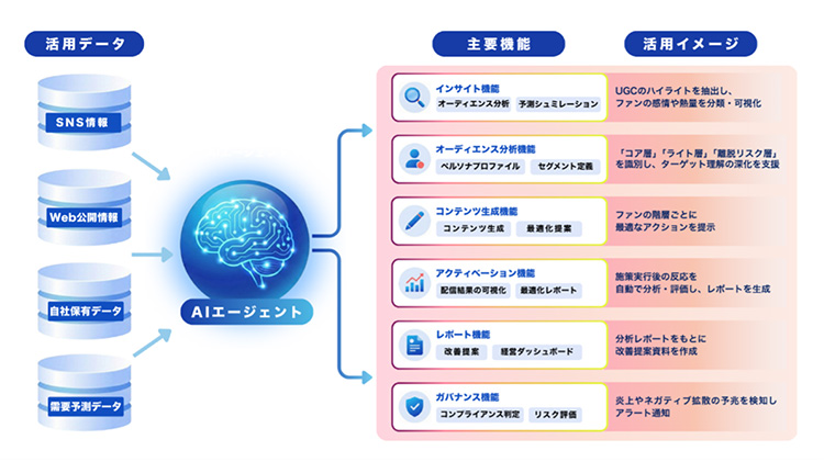 ケース② ファンマーケティング支援　フロー図