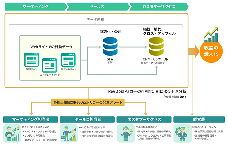 BtoBビジネスにおけるRevOps（レブオプス）基盤の構築・運用支援ソリューション 特長