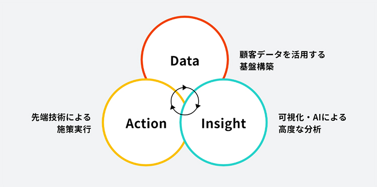 「データインサイトマーケティングソリューション」イメージ
