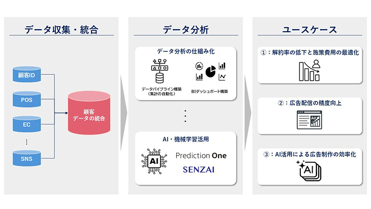 AIを活用した解約抑止施策費用の最適化　フロー図
