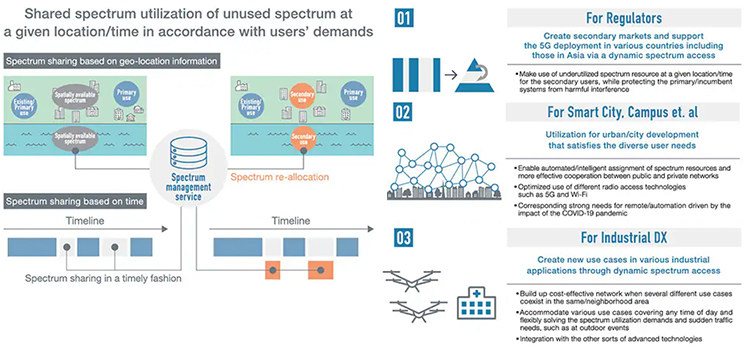 Dynamic Spectrum Access (DSA) technology